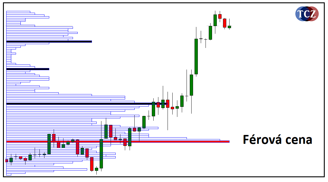 Férová cena stanovena Market Profile