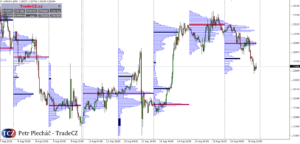 Market Profile základní