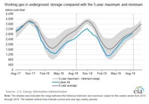 Zemní plyn ny burze