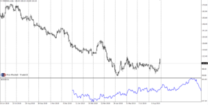 Pomerančový džus na burze
