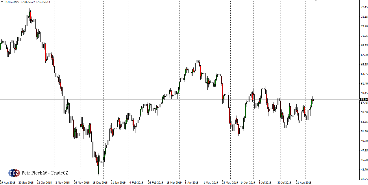 Ropa WTI v rovnovážné oblasti
