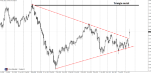 Ropa WTI triangle