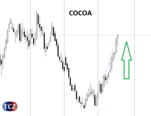 Kakao výběr zisků