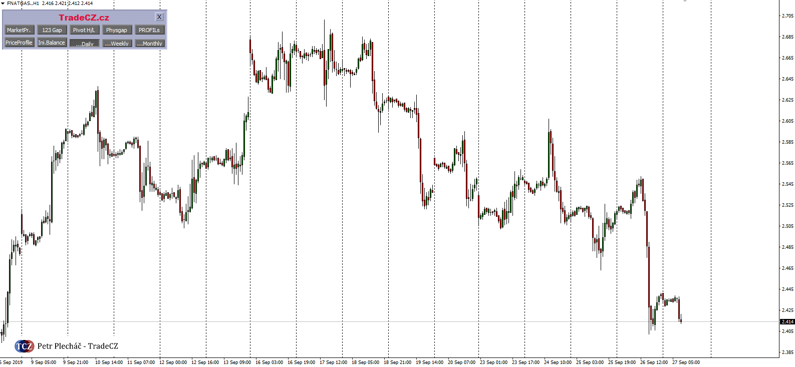 Zemní plyn price action