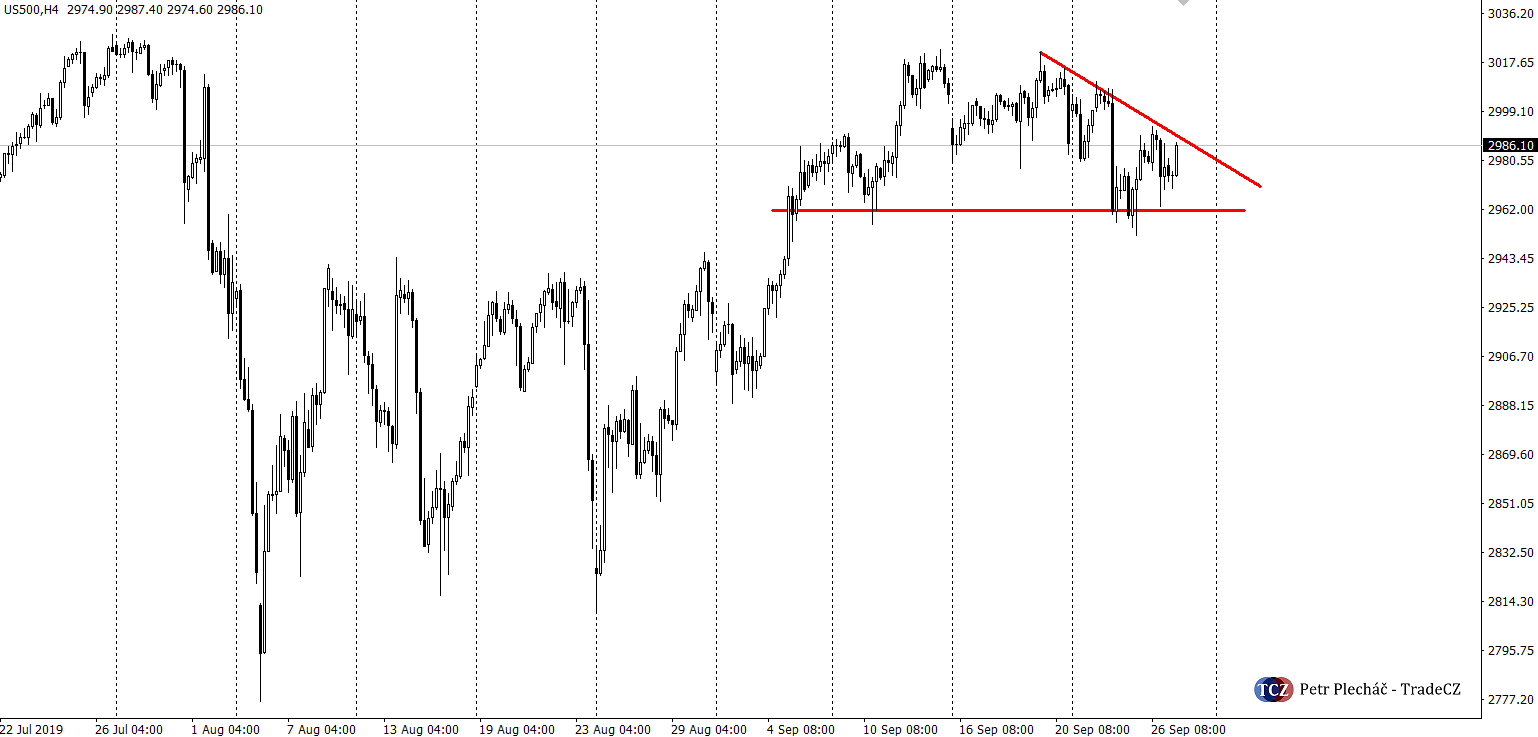 Index SP500 v trianglu