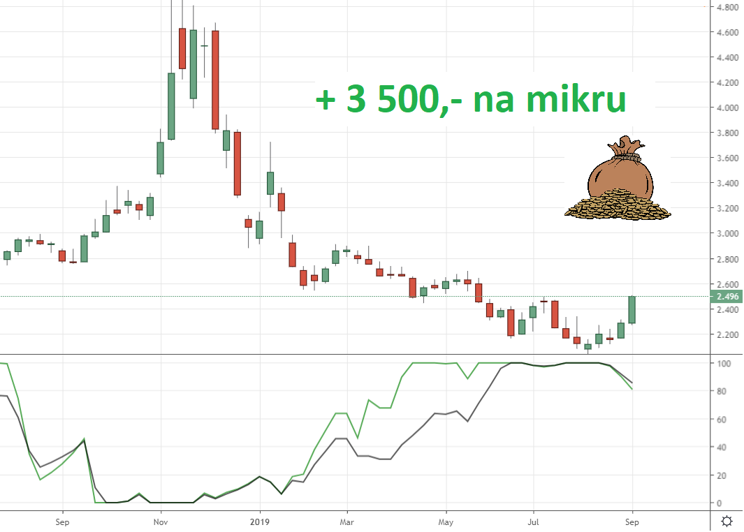 Výdělek na zemním plynu