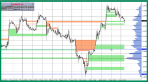 price action a market profile