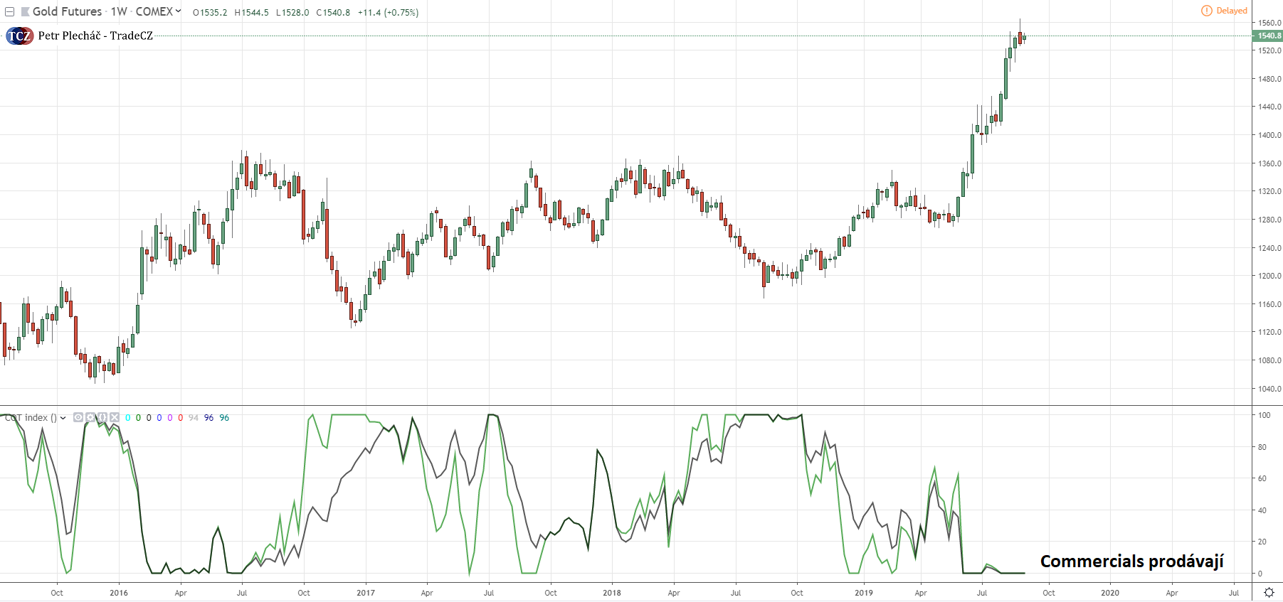COT index na zlato