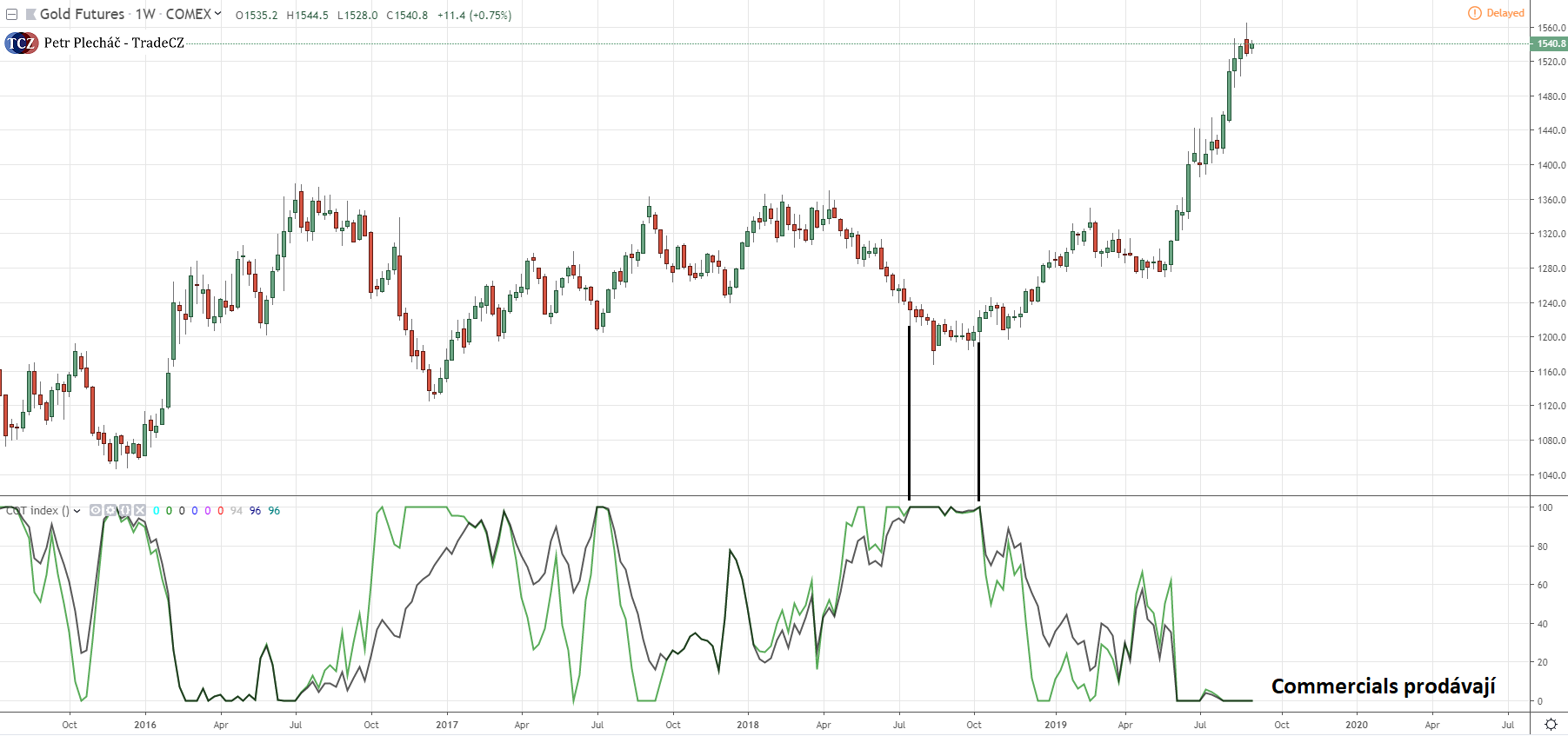 Reakce zlata na COT index