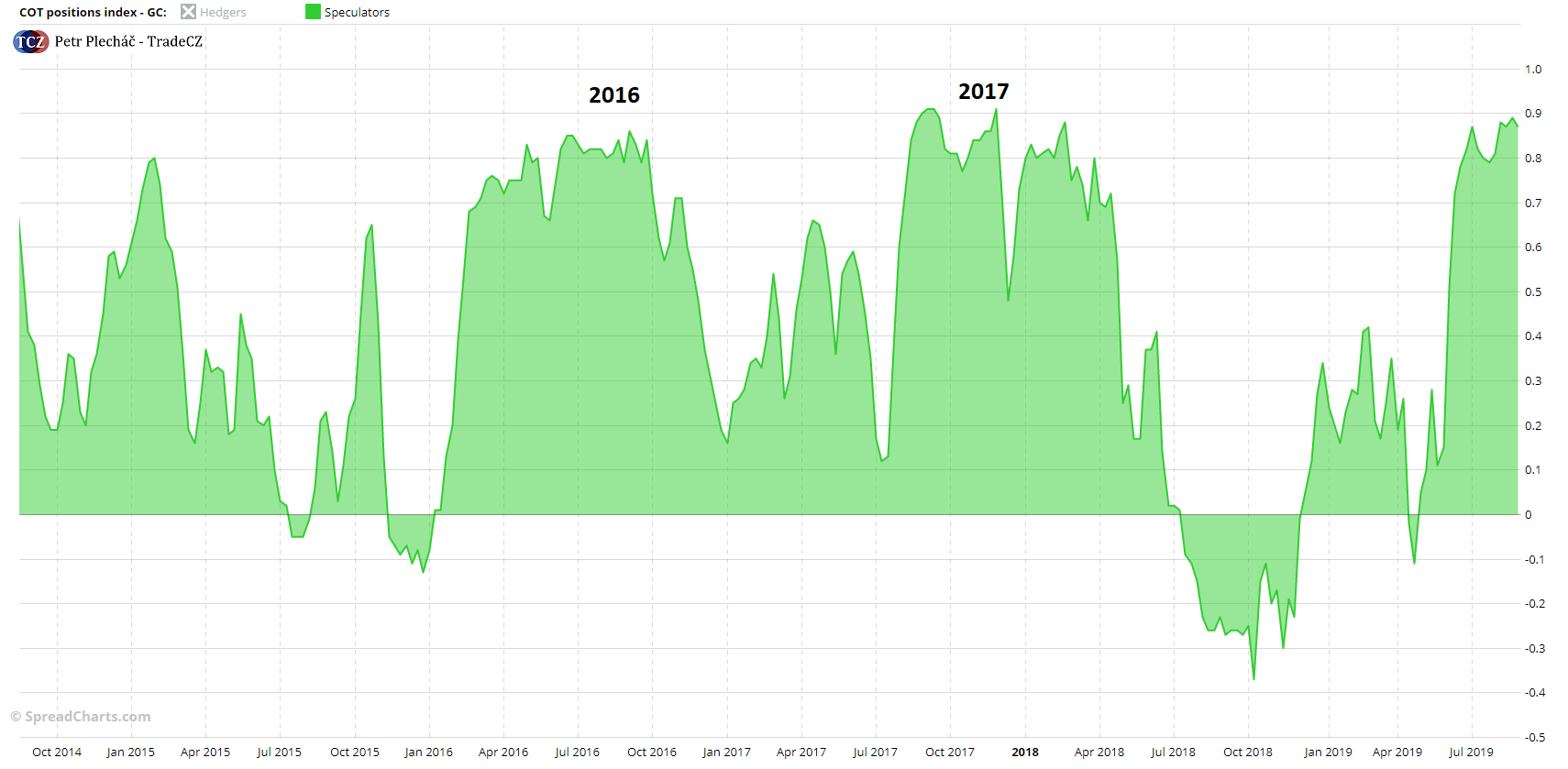Velcí spekulanti na zlatu
