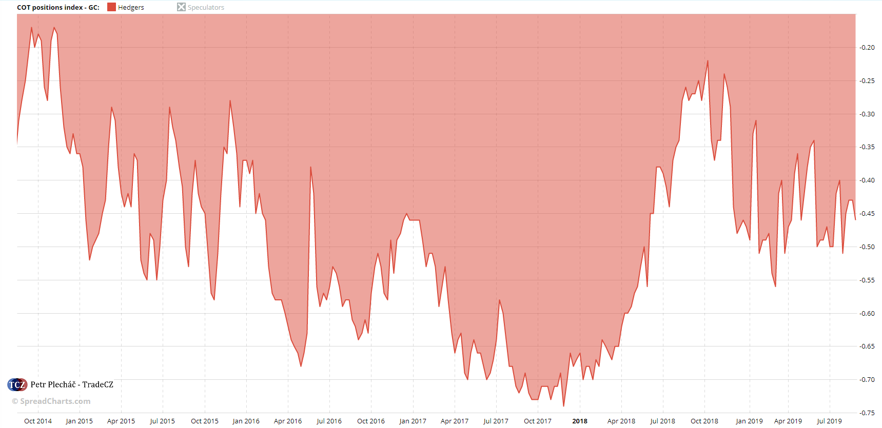 Hedgers na zlatu indexově