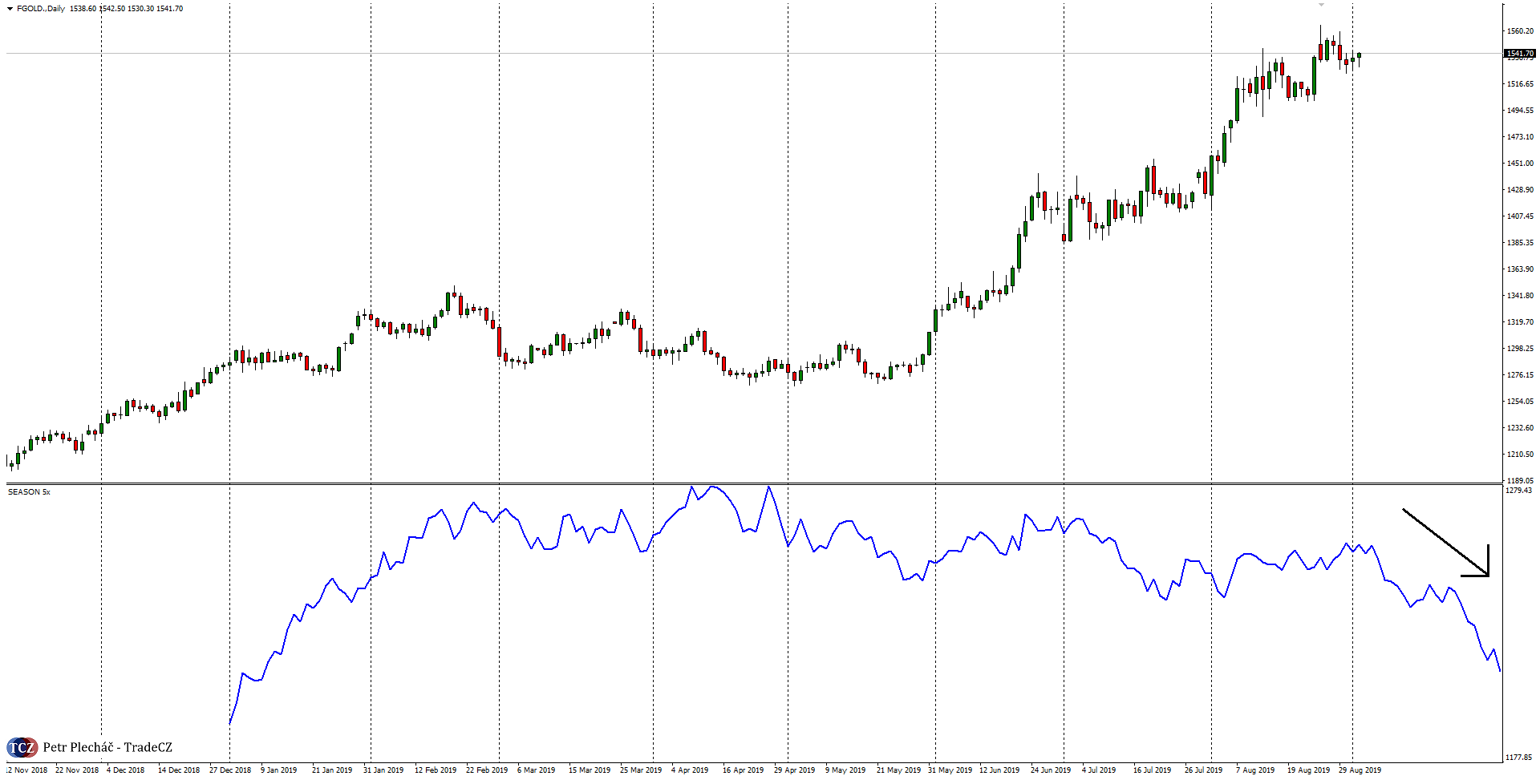 Sezonalita na zlatu