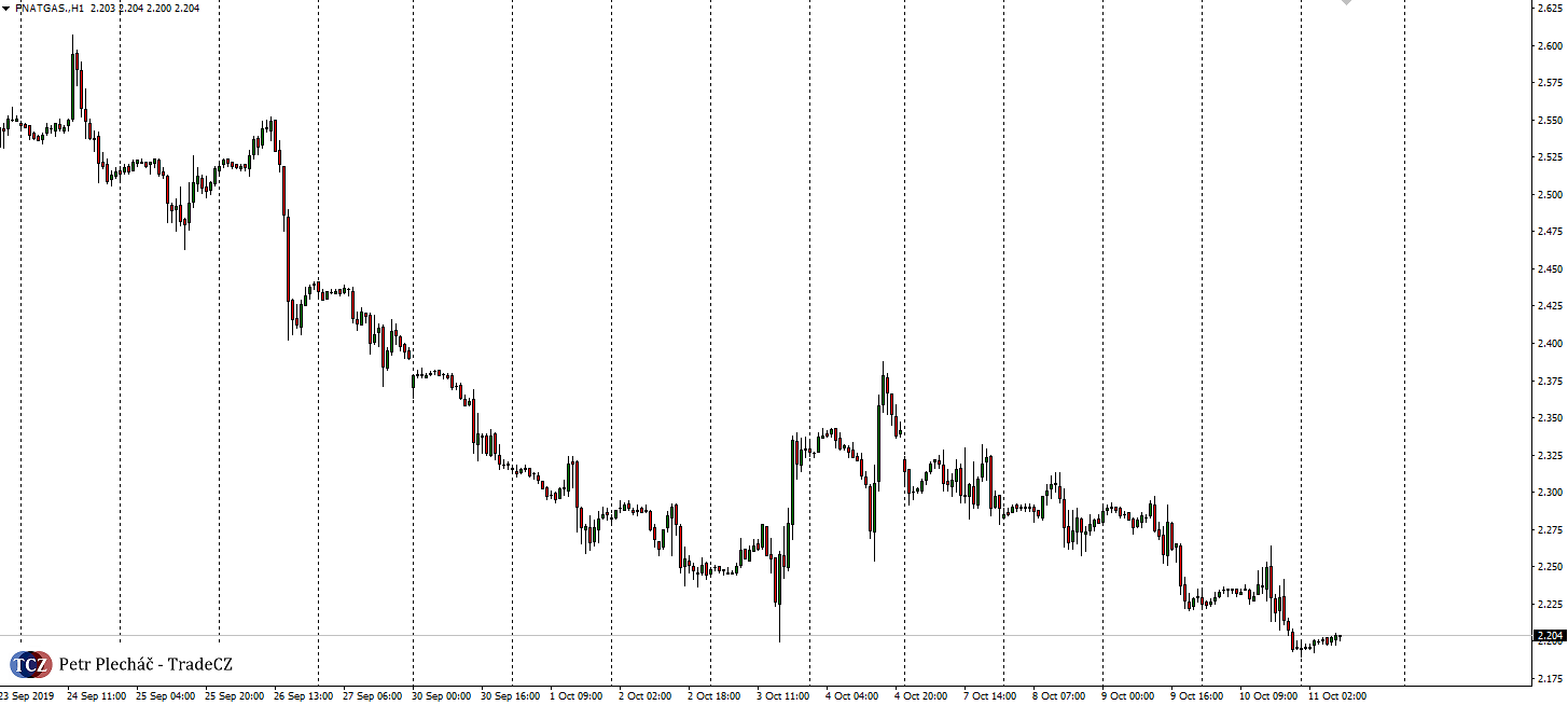 Zemní plyn price action