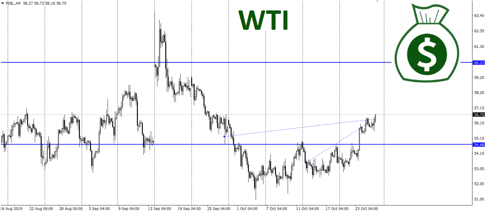 Zisk na ropě WTI
