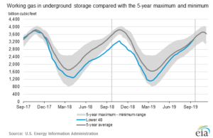 Zásoby zemního plynu
