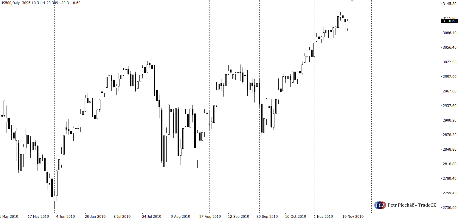 SP500 index