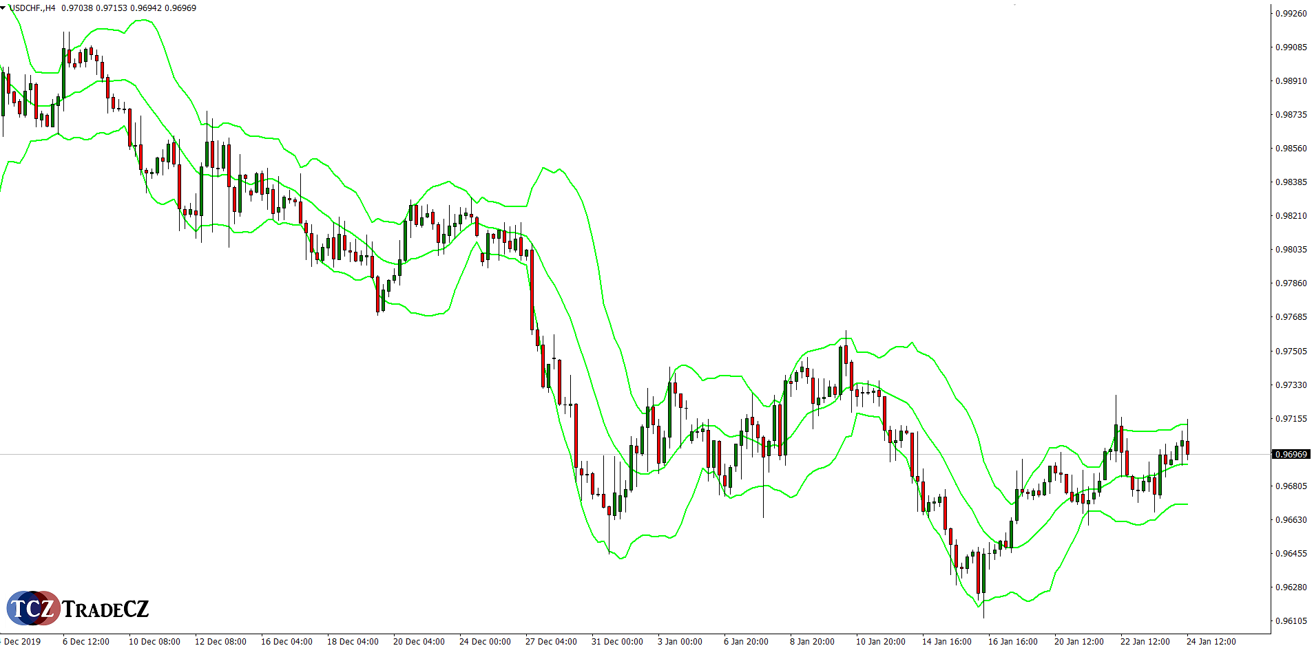 Bollinger Bands v MT4