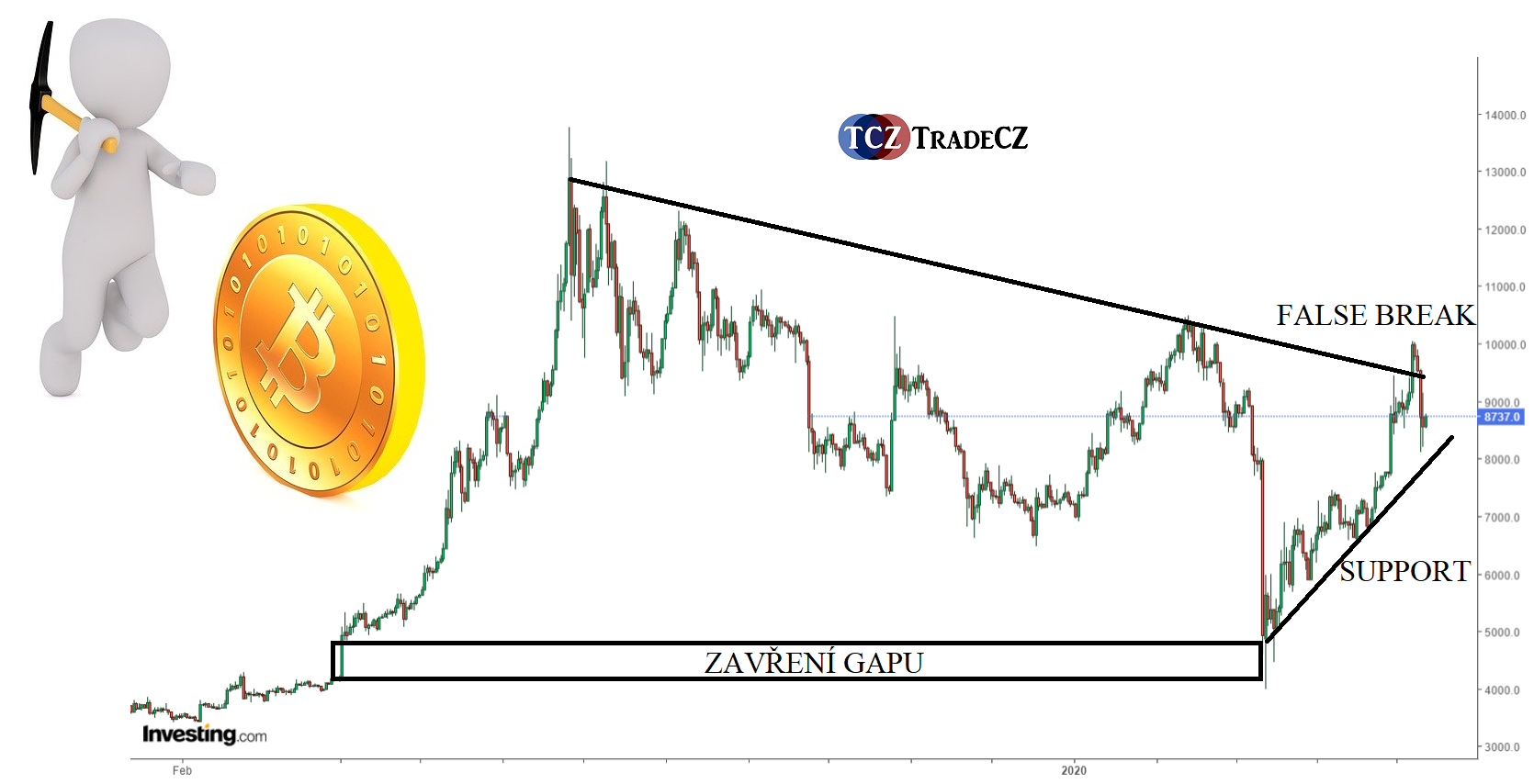 Bitcoin Halving půlení