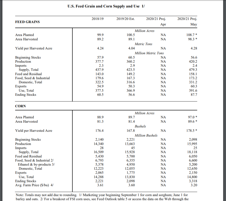 Wasde report kukuřice
