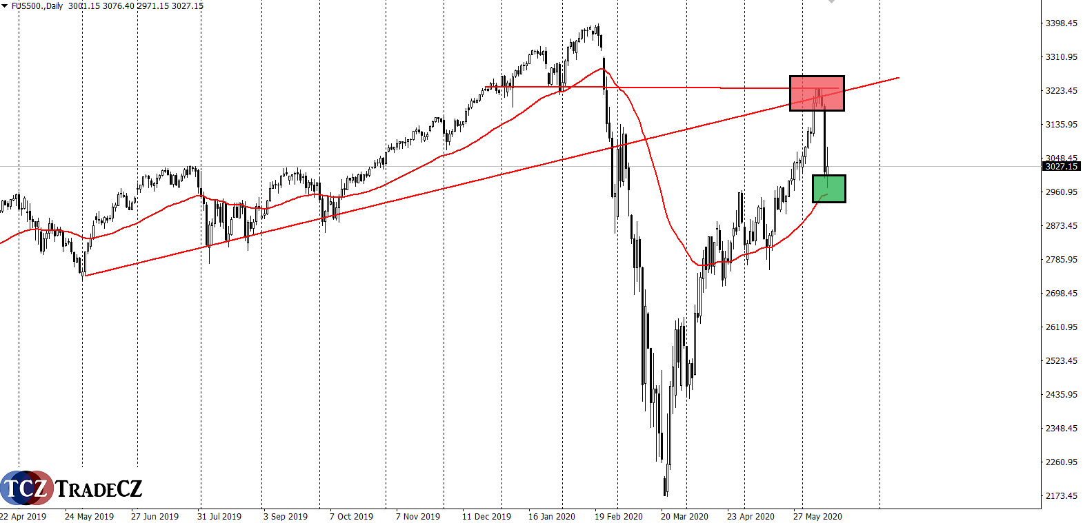 Index SP500 analýza