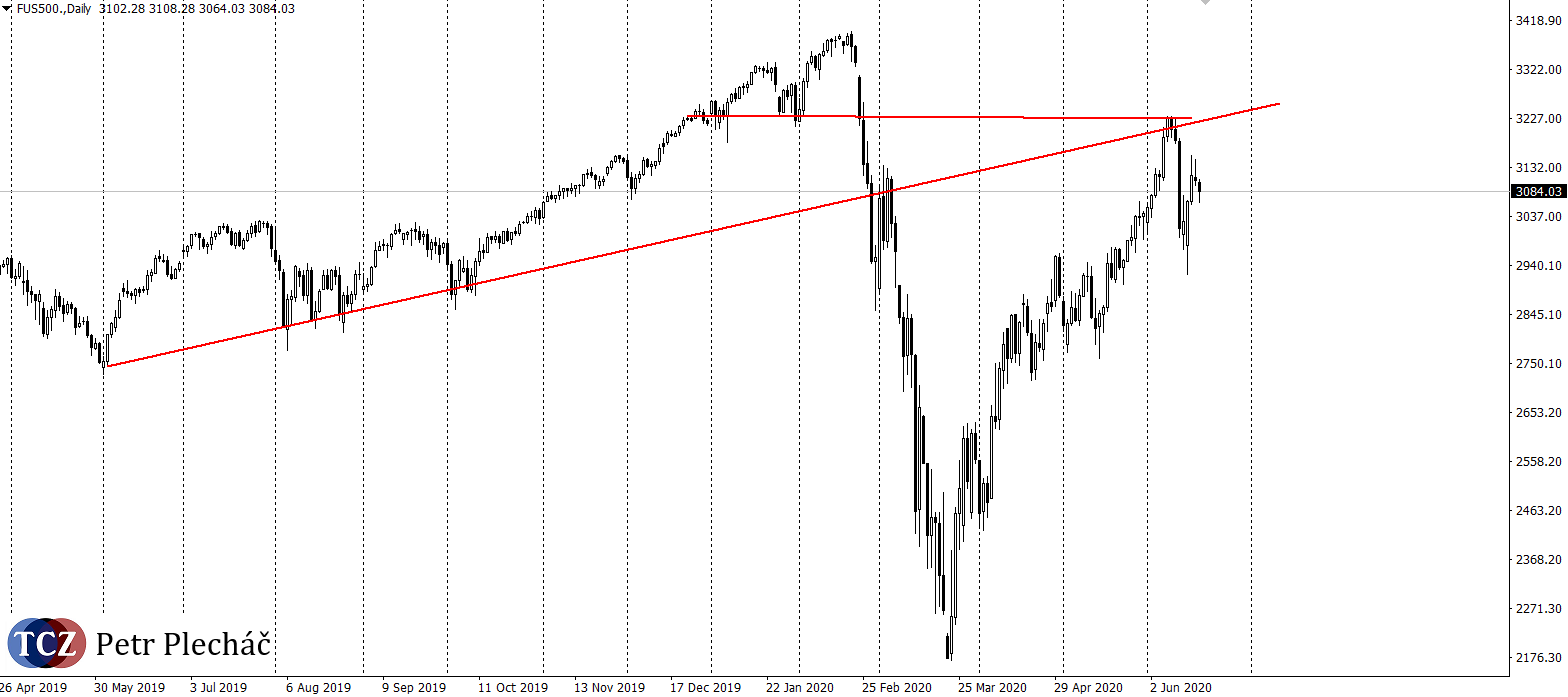 index SP500 analýza