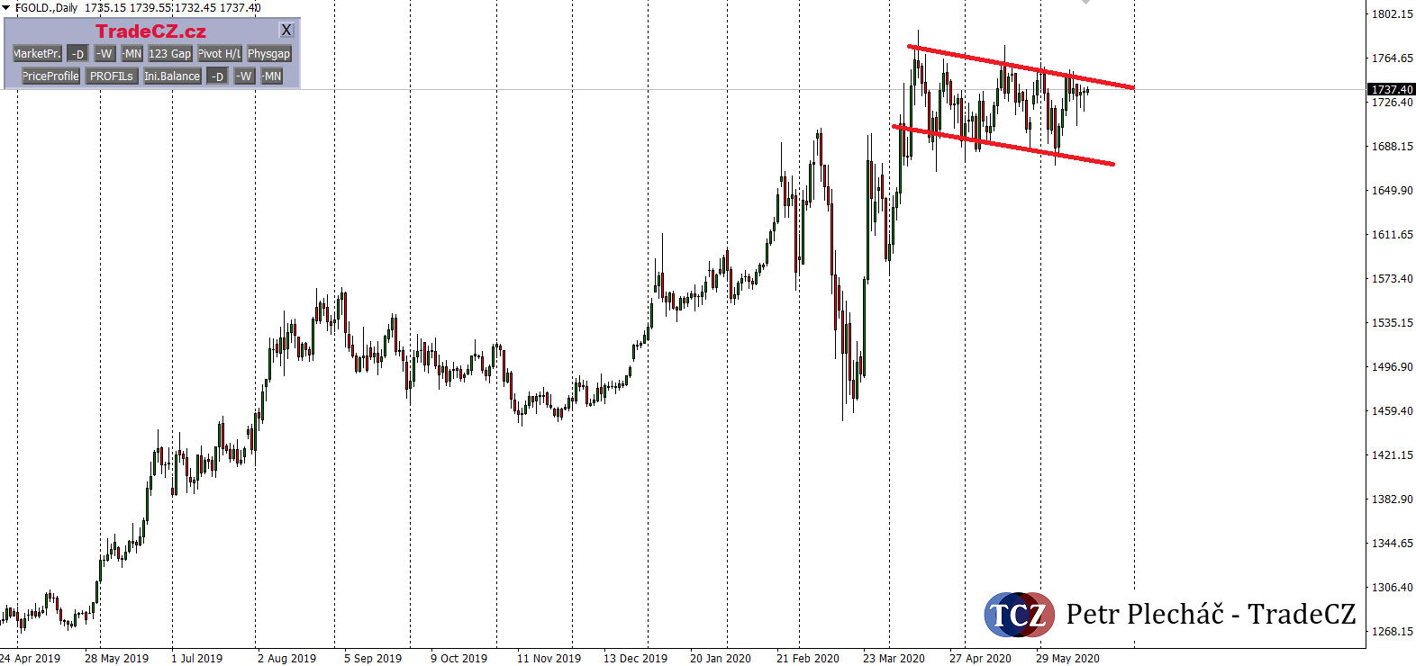 Analýza zlata price action