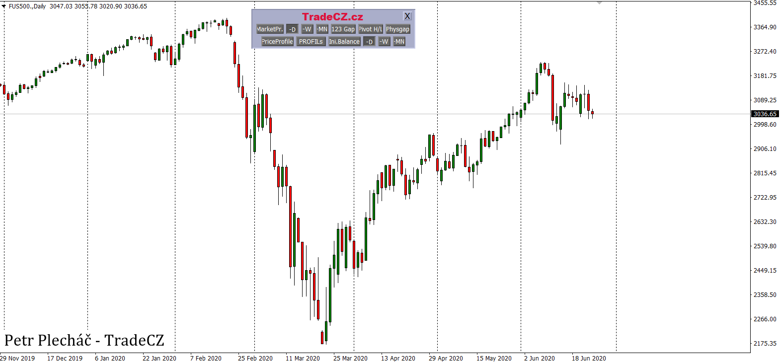 index SP500 analýza
