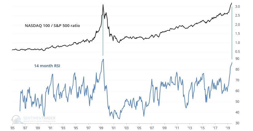 Poměr nasdaq100 a SP500