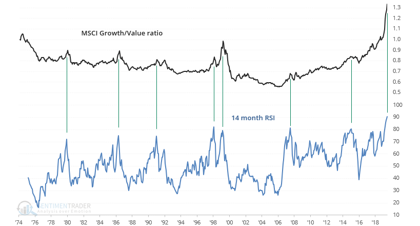 Sentiment MSCI a RSI