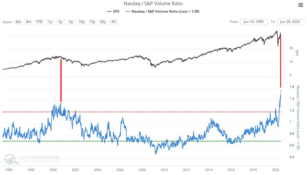 Sentiment nasdaq a SP500