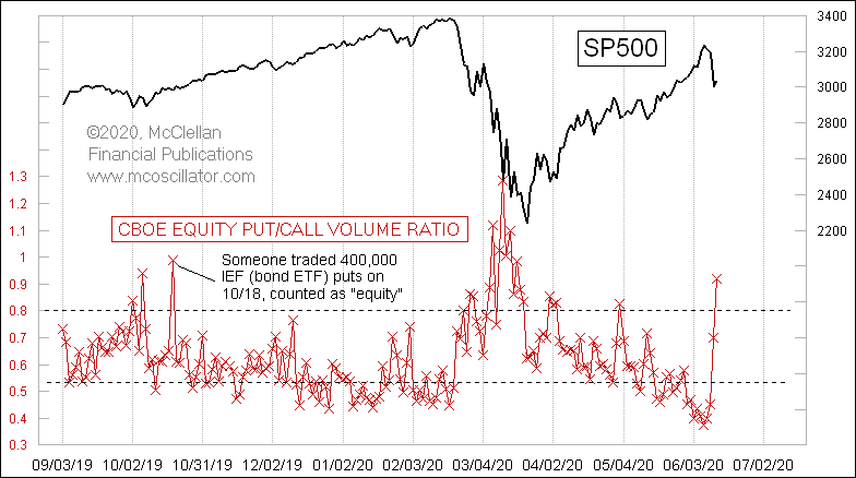 Put/Call ratio opce