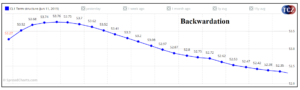 Backwardation