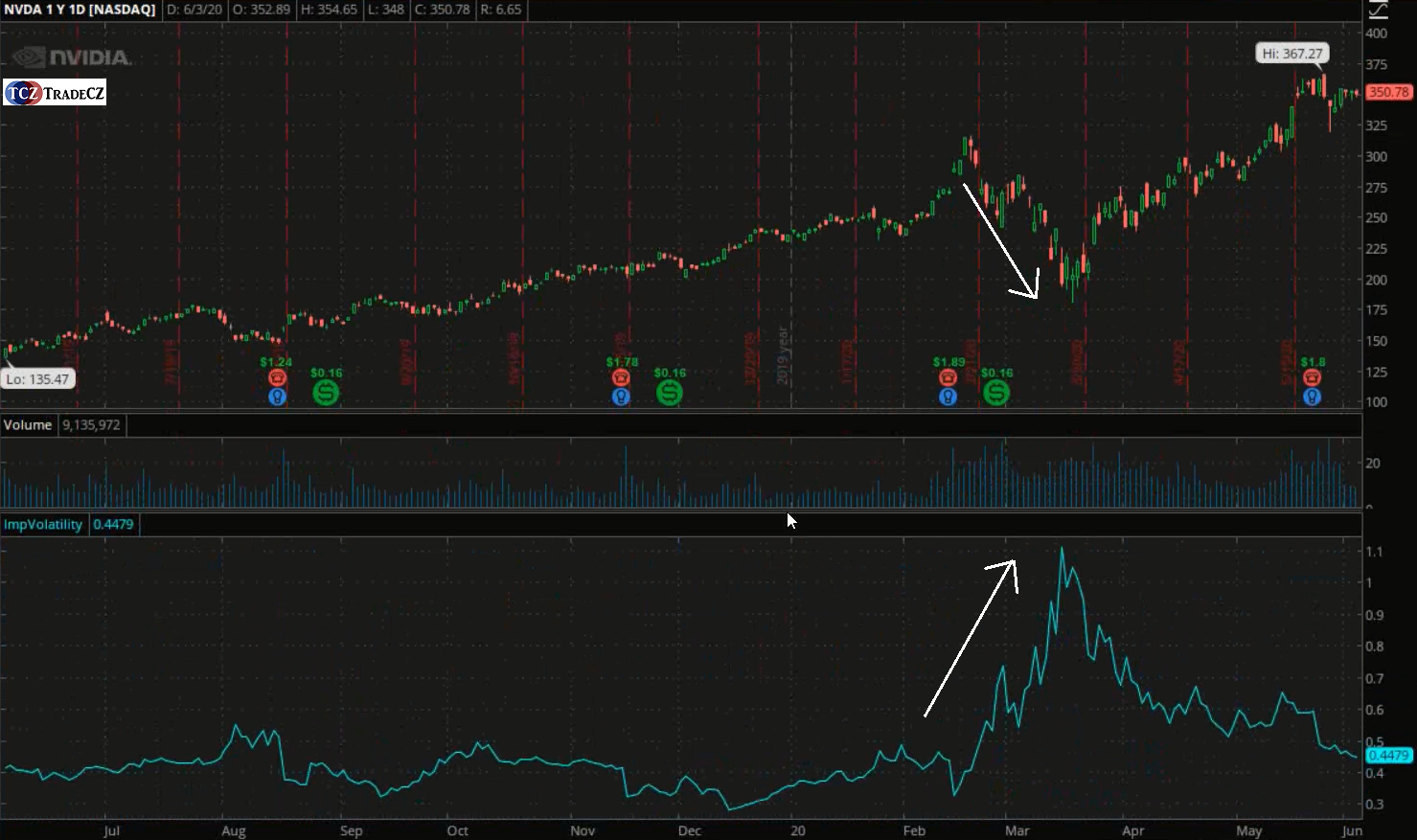 Implikovaná volatilita NVIDIA