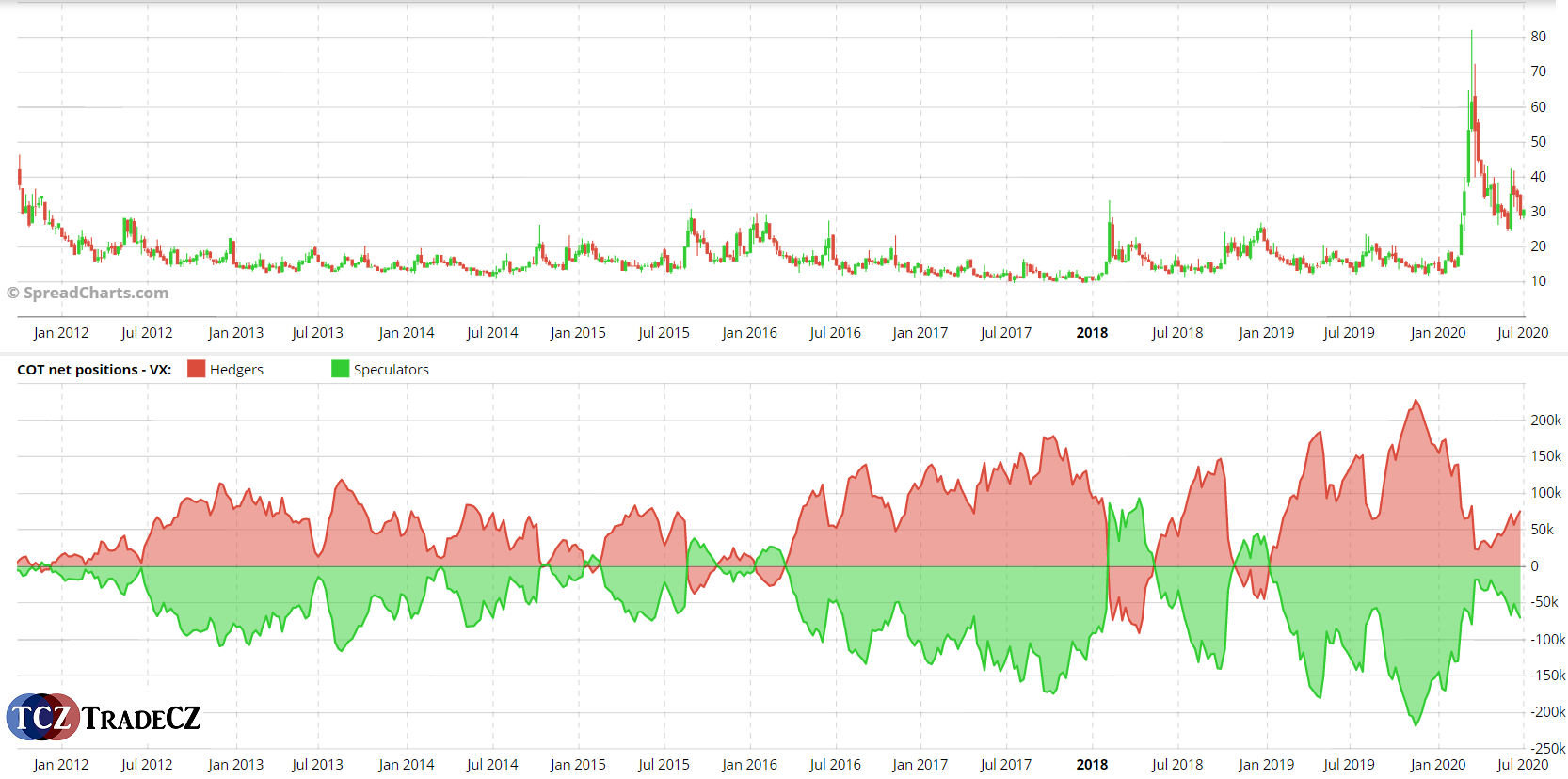 Index VIX na SpreadCharts