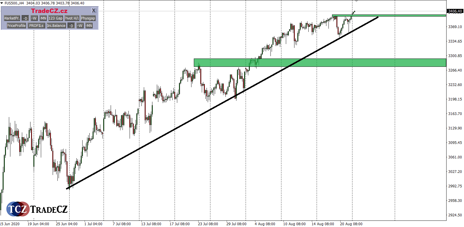 Analýza index SP500