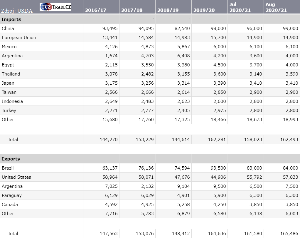 Dovoz a vývoz sóji