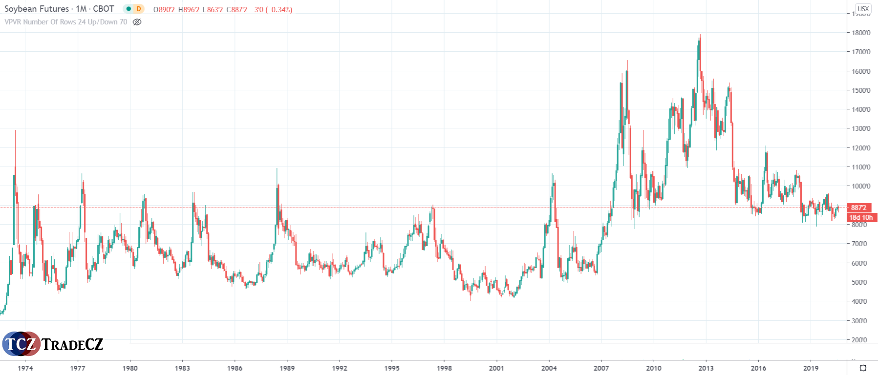 Historický graf sójové boby