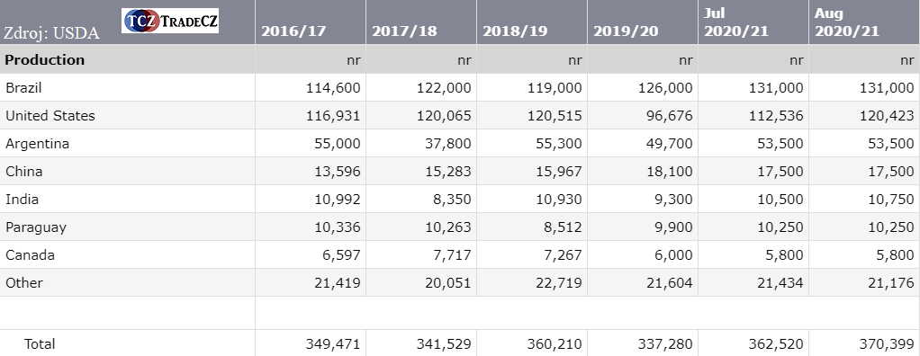 Produkce sójových bobů