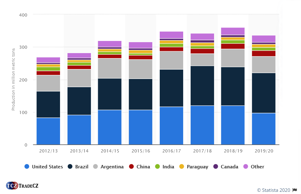 Produkce sójových bobů
