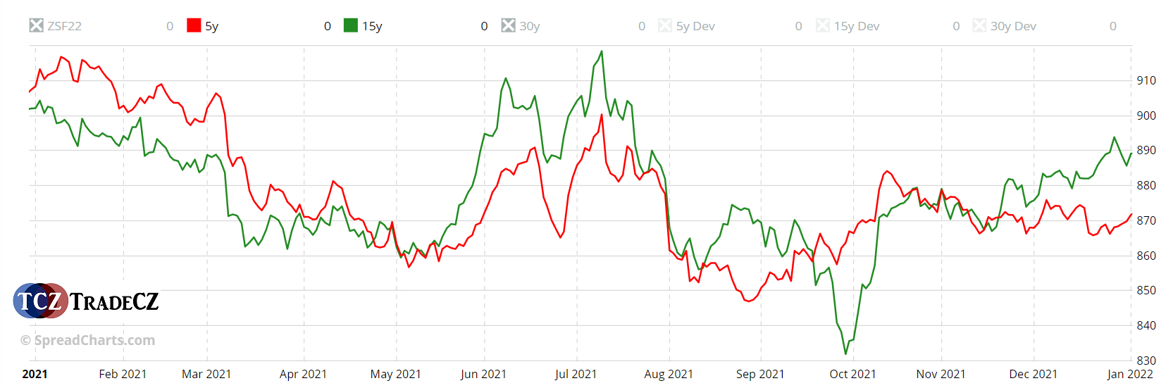 Sezonalita sójové boby