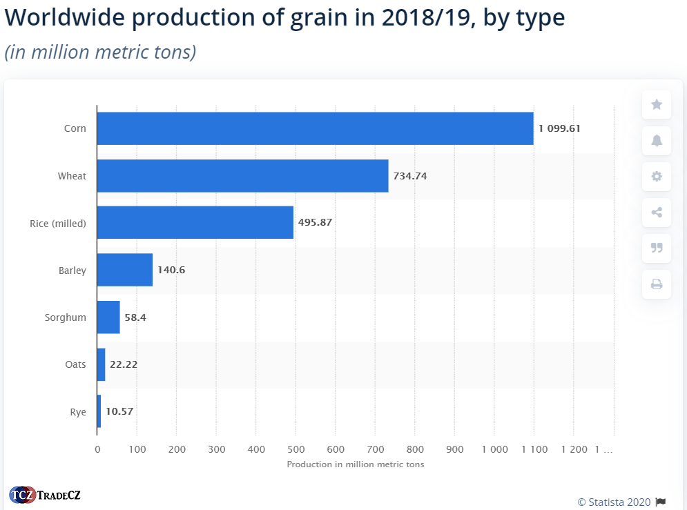 Světová produkce pšenice