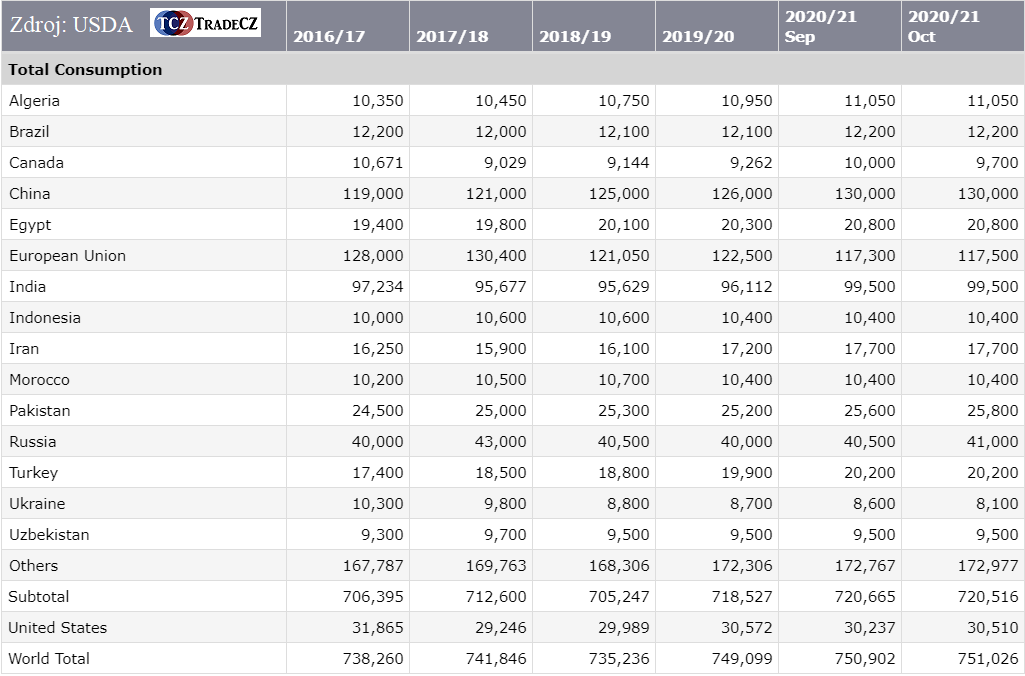 Pšenice poptávka ve světě