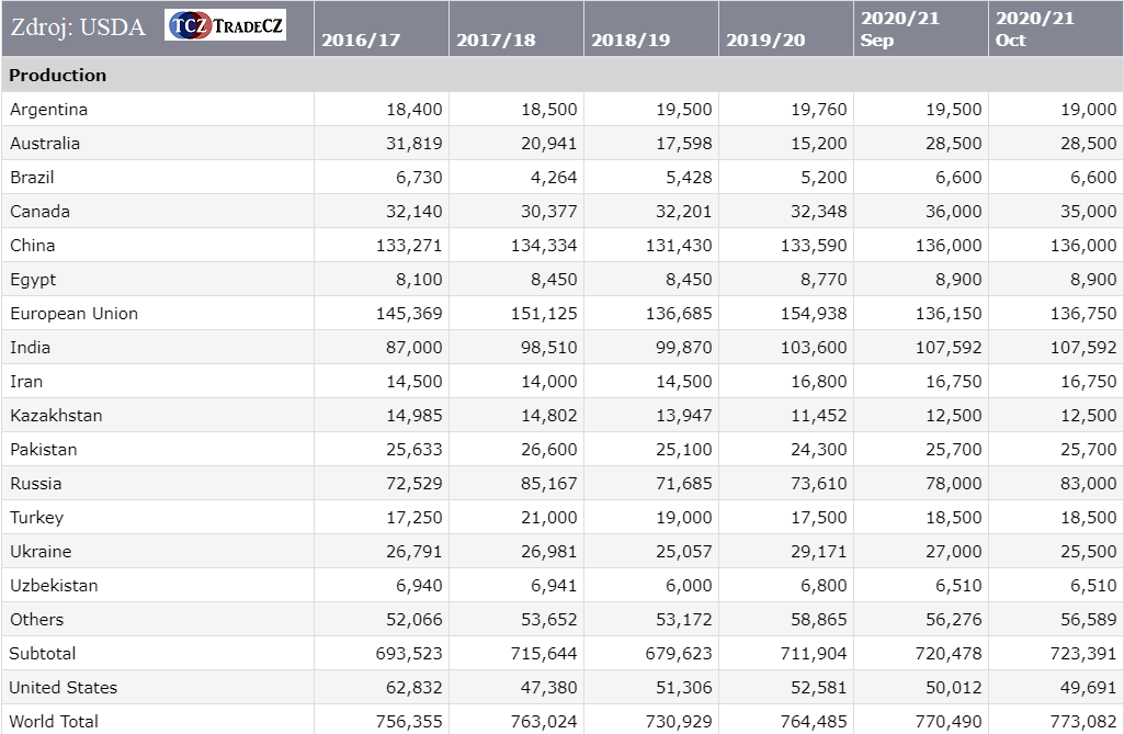 Světová produkce pšenice