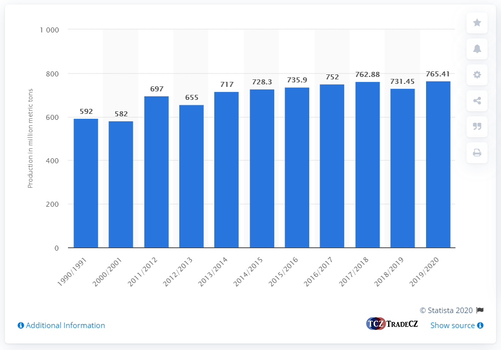 Růst produkce pšenice