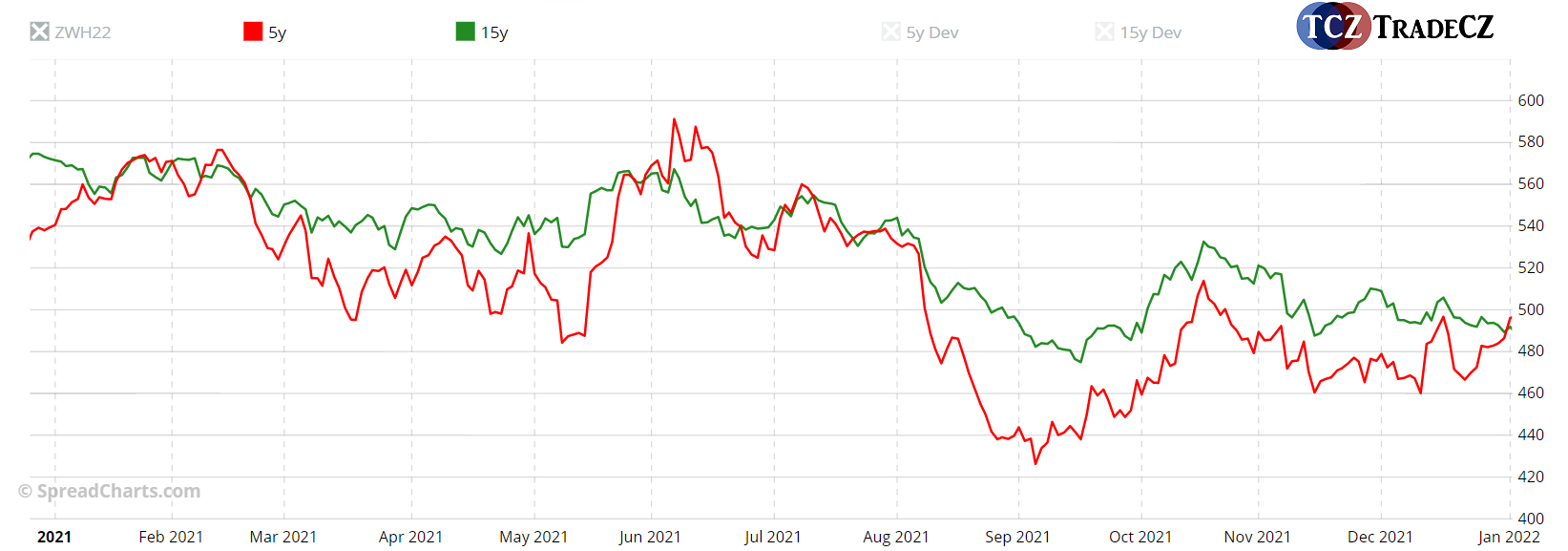 Sezonalita na pšenici