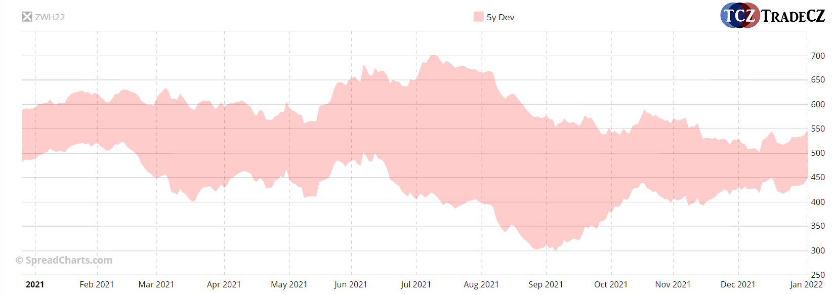 Sezonalita a volatilita na pšenici