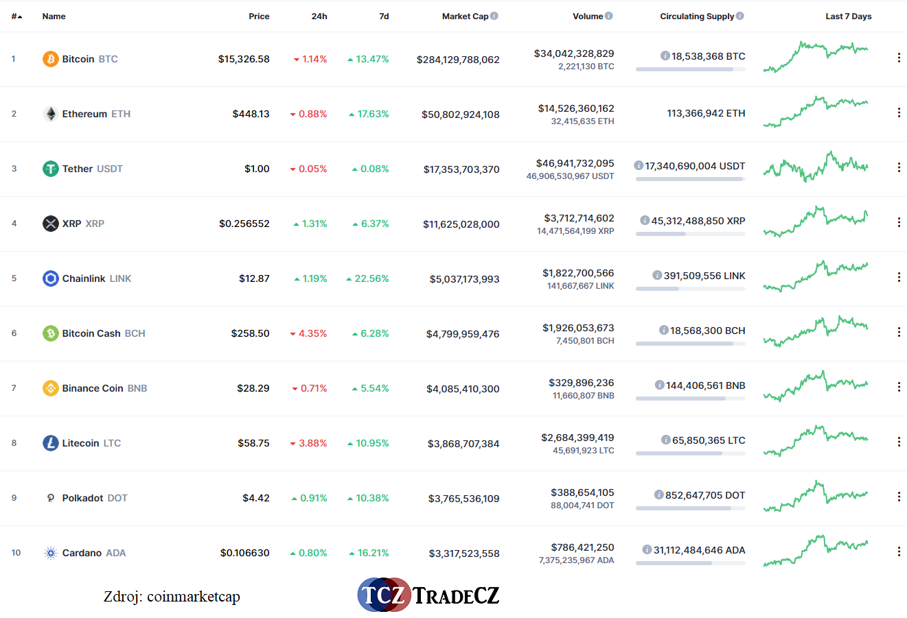 Tržní kapitalizace Litecoin