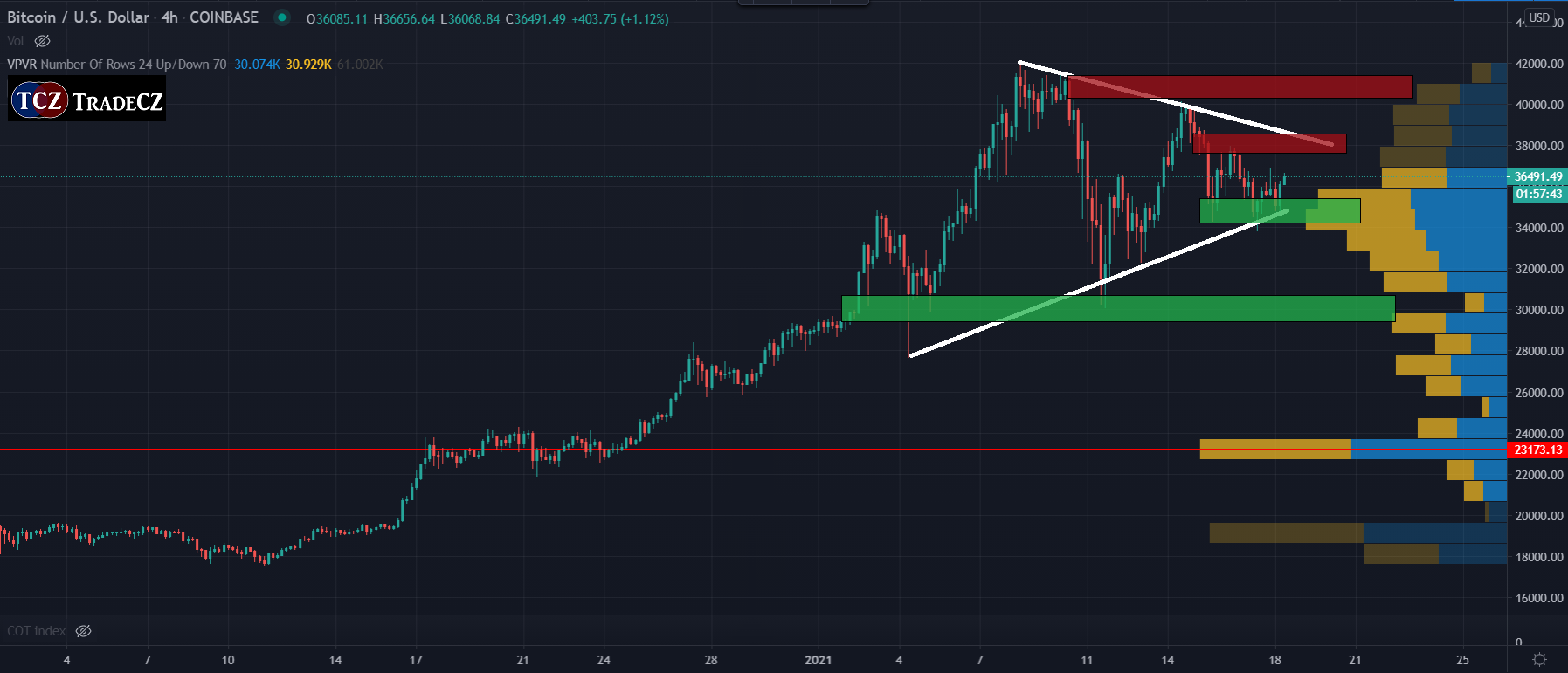 Analýza bitcoinu tradingview