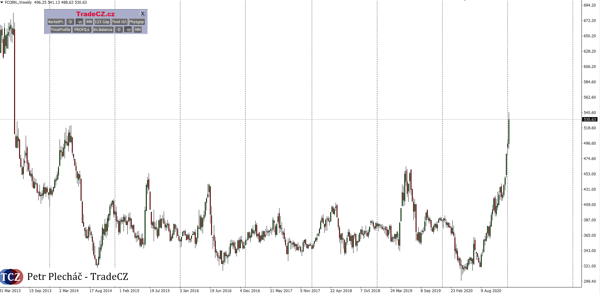 Kukuřice analýza komodity