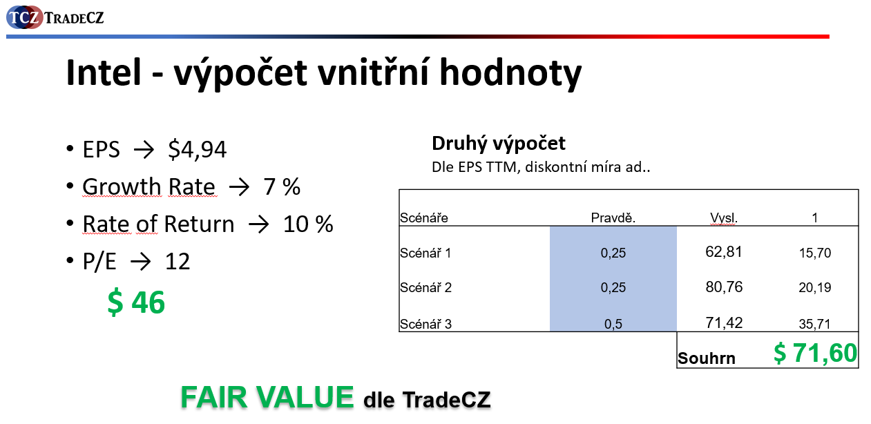 Akcie Intel | TradeCZ